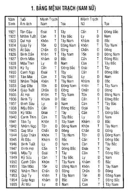 Cách tính hướng Đông Tứ Trạch và Tây Tứ Trạch mới nhất 2026 1 Bảng mệnh trạch từ năm 1921 - 1955