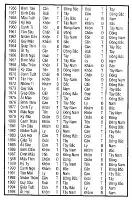 Cách tính hướng Đông Tứ Trạch và Tây Tứ Trạch mới nhất 2026 2 Bảng mệnh trạch từ năm 1956 - 1995