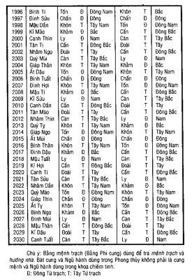 Cách tính hướng Đông Tứ Trạch và Tây Tứ Trạch mới nhất 2026 3 Bảng mệnh trạch từ năm 1996 - 2030